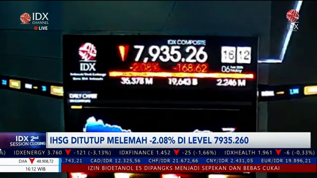 Tekanan Pasar Berlanjut  Ihsg Ditutup Turun Ke Level 7 935   2Nd Session Closing.